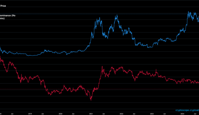 The recent BTC rally coincided with a reverse drop in altcoin dominance.