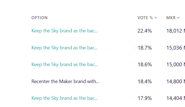 Voting by crypto wallet address table from Sky Protocol (formerly known as MakerDAO) website.