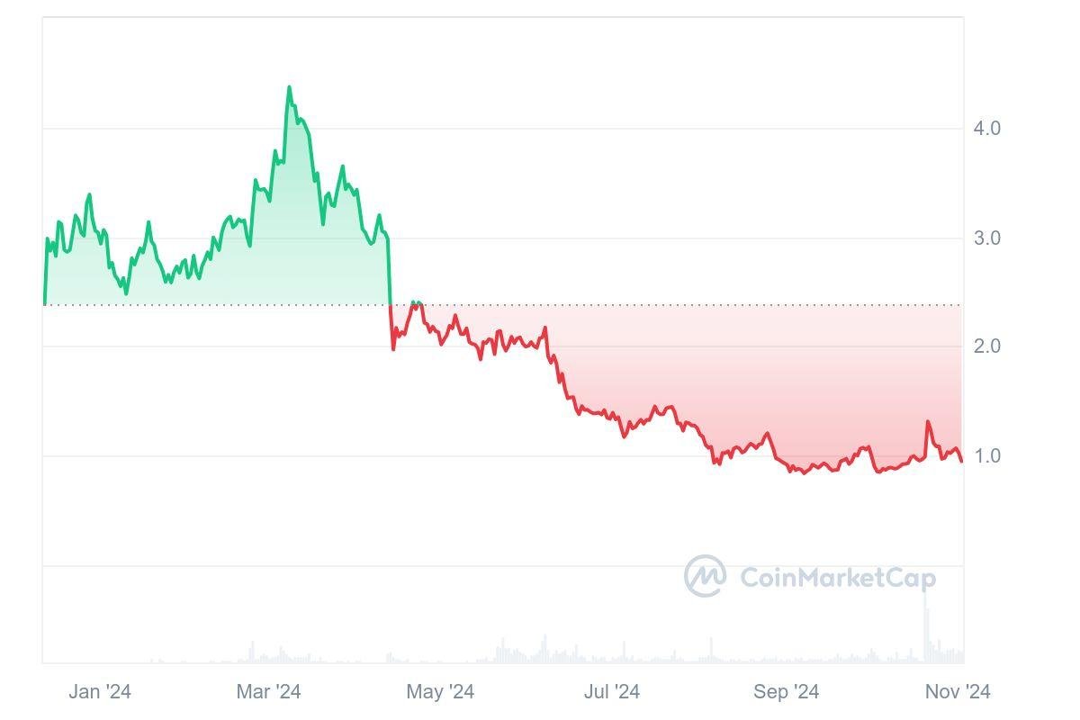 dYdX price prediction 2024 – 2030 Will dYdX hit 10